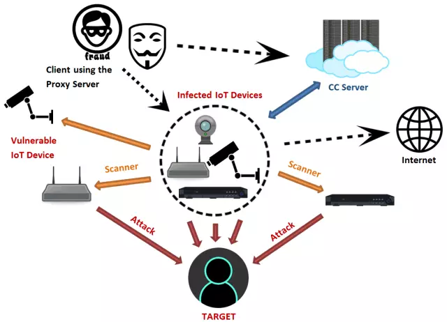 Mirai: программа, которая делает iot botnet зомби - новости