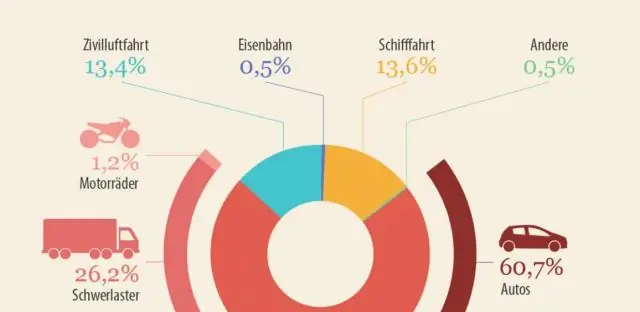 Диаграмма: электромобили сокращают потребление бензина на сотни миллионов галлонов в год