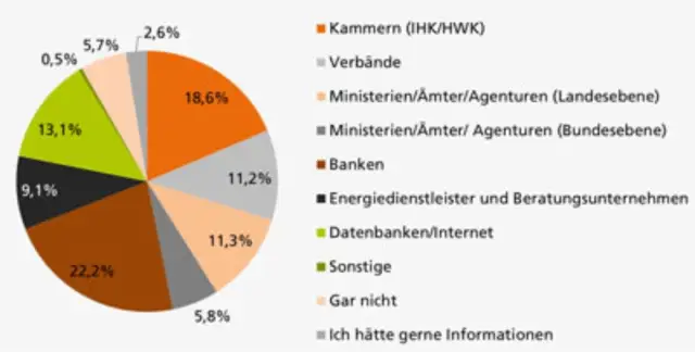 Лидеры в области энергоэффективности переходят от маленьких побед к большим данным