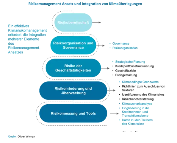 Устранение существенного риска изменения климата в вашей компании