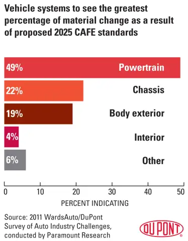 В отчете Citigroup говорится, что автопроизводители могут извлечь выгоду из стандартов CAFE