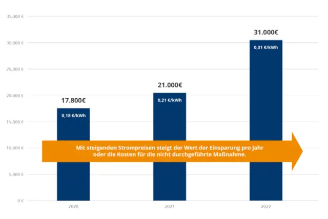 Dow: энергоэффективность не компенсирует рост стоимости энергии