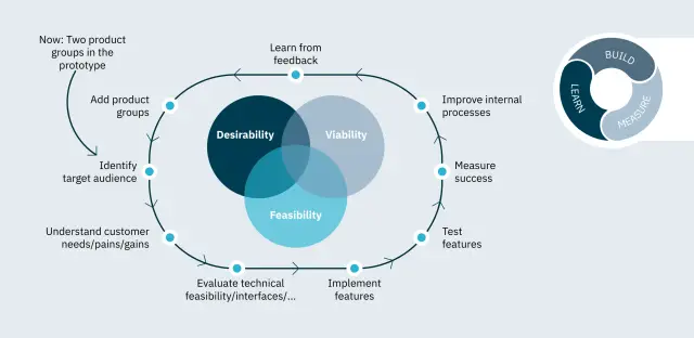 Как компании внедряют инновации в свои бизнес-модели для обеспечения устойчивости