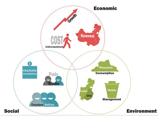 Использование стратегий управления водными ресурсами для увеличения тройного результата
