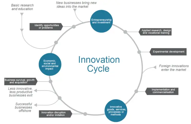 Основы инноваций