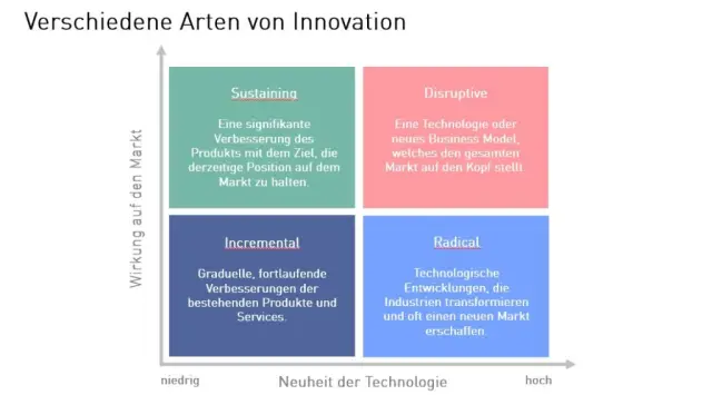 Усталость от устойчивого развития, прорывные инновации и процветающее предприятие