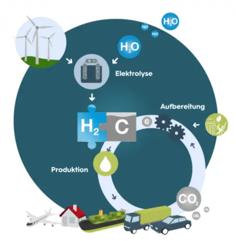 В поисках углерода в возобновляемых источниках энергии