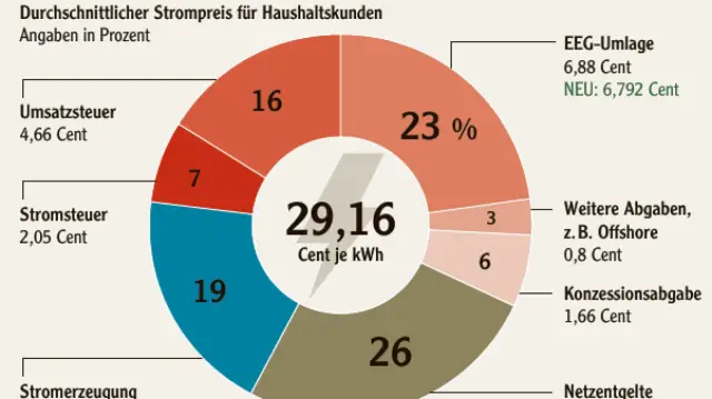 Фиксированная плата за электроэнергию не исправит интеграцию в сеть